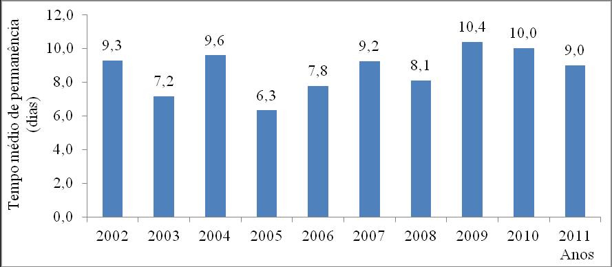 35 Figura 4 Tempo médio de permanência de internações (dias) por acidentes com motocicleta. Cuiabá, 2002 a 2011. 5.