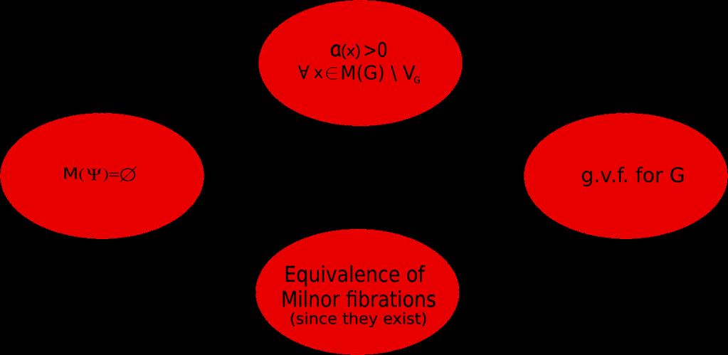7.1. Existence 141 (ii) a(x) > 0, for any x M(G) \V G. Proof. By condition (c 1 ) one has that ν(x),ω j (x) = 0 for any j = 2,..., p.