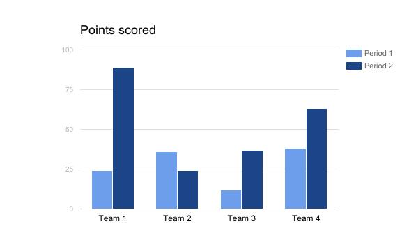 Matemática Gráfico de Barras Temos a seguir o gráfico de barras, também falando das equipes em um campeonato. O gráfico é dividido em dois períodos e mostra como que cada equipe se saiu.