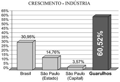 Matemática 10. A cidade de Guarulhos (SP) tem o 8º PIB municipal do Brasil, além do maior aeroporto da América do Sul.