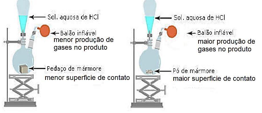 Química Cinética química: fatores que alteram a velocidade de uma reação Resumo Fatores que alteram a velocidade de reação Realizada a reação entre as substâncias como vimos anteriormente, existem