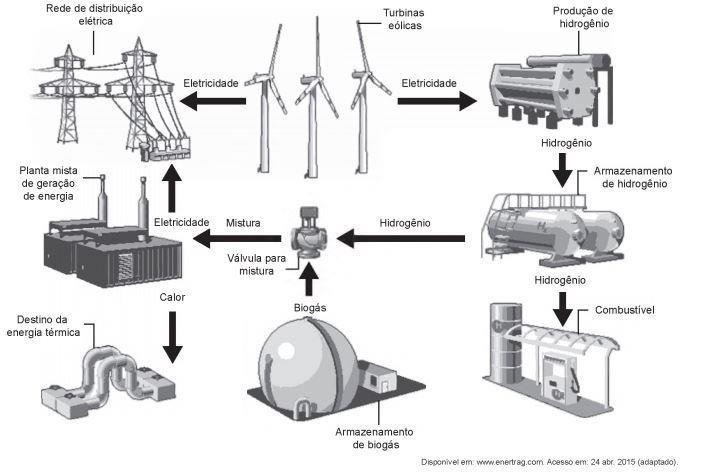 Física Exercícios de Produção de energia (usinas) Exercícios 1. A figura mostra o funcionamento de uma estação híbrida de geração de eletricidade movida a energia eólica e biogás.