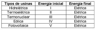 Física 6. Um conjunto de placas de aquecimento solar eleva a temperatura da água de um reservatório de 500 litros de 20 para 47 em algumas horas.