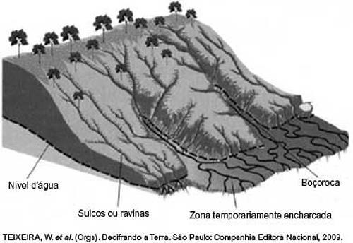 Geografia 10. Muitos processos erosivos se concentram nas encostas, principalmente aqueles motivados pela água e pelo vento.