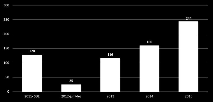 Novos casos autuados na SG - Captação adequada de novos casos - Mais de 600 clique-denúncias em 2015 Média anual novos