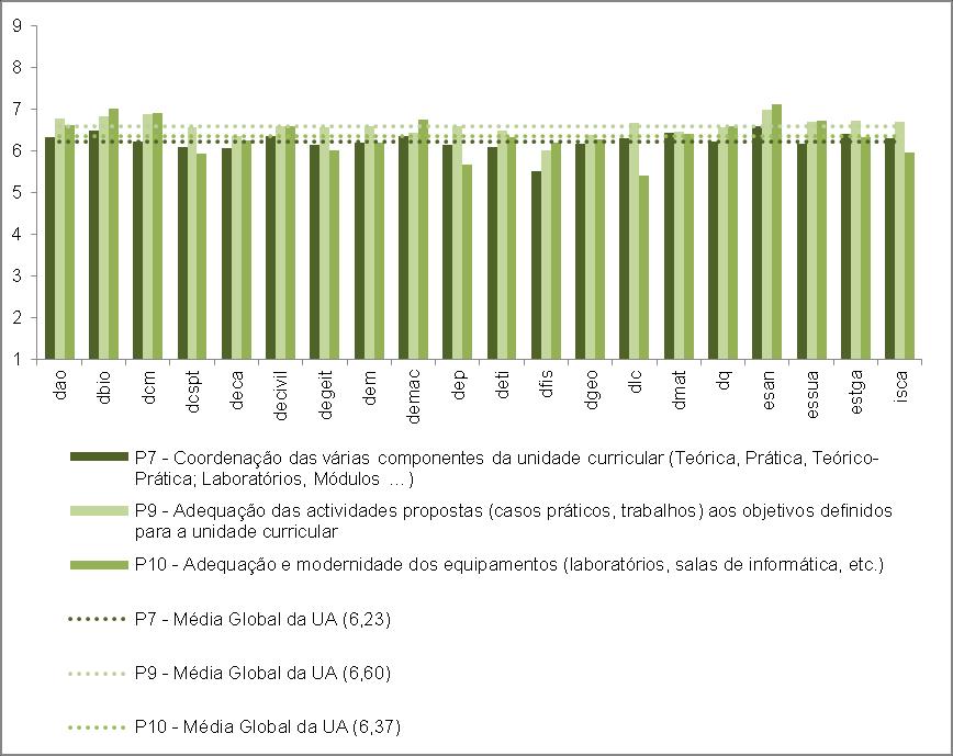 3. Análise do desempenho global por Unidade Orgânica Gráfico