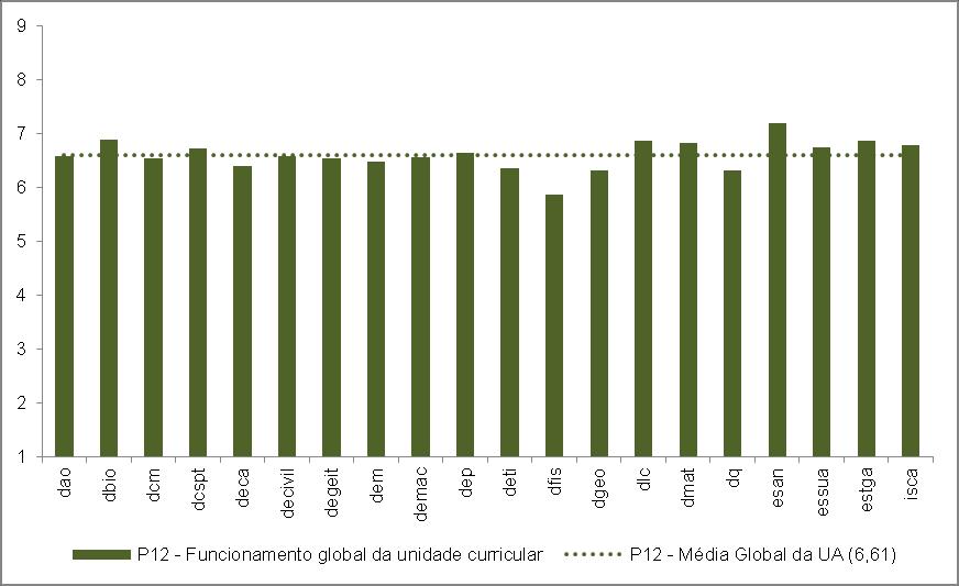 3.3. Funcionamento global Gráfico 7 Funcionamento global da UC: Média [Apreciação global] 3.4.