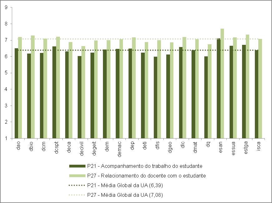 4.3. Relacionamento com os estudantes Gráfico 15 Caracterização dos docentes Média