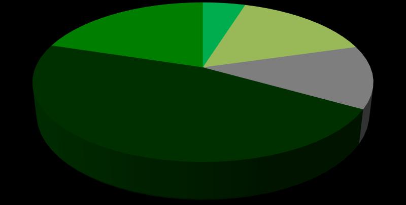 Crédito por região - Crescimento em 12 meses Crédito por região - Participação PJ 16,7% 15, 2,8% 10,4% 8,6% 9,7% 9,2% 12,7% 11,1% 7,4% 7,3% 4,2% 4, 3, 62,7% Norte Nordeste Centro-Oeste Sudeste Sul