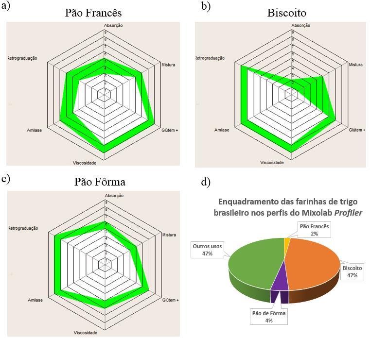 foi o mesmo genótipo que foi classificado em pão de fôrma). Foram classificados como para outros usos 21 genótipos de trigo, pois não se encaixaram em nenhum dos perfis.