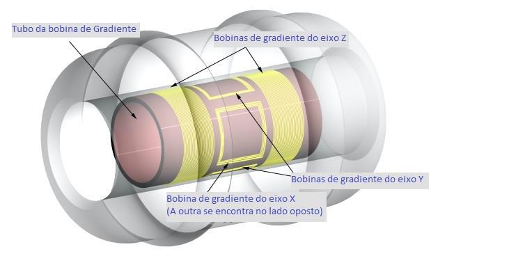 23 Figura 4 - Posicionamento das bobinas de gradiente no magneto.