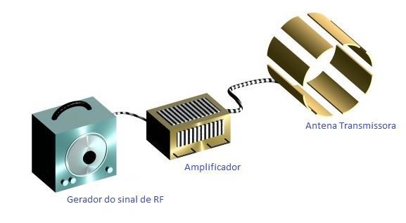 24 Figura 5 - Transmissão do sinal de radiofrequência. As bobinas receptoras tem um efeito mais significativo sobre a relação de sinal, sendo de grande importância na qualidade final da imagem.