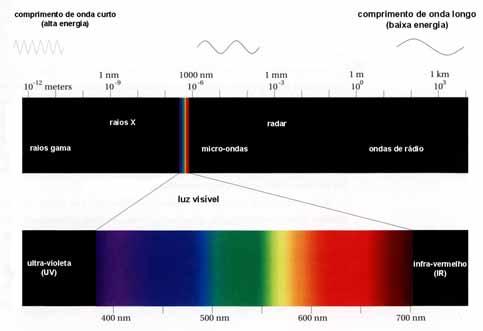 COMPREENDENDO A COR 20 Figura 2-1 O espectro eletromagnético. Fonte: FRASER, 2005, p. 07.