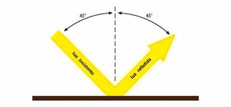 COMPREENDENDO A COR 28 2.6.1. Reflexão A luz atinge o objeto, atingindo de alguma maneira os átomos internos da superfície e depois re-emergindo (FRASER, 2005).