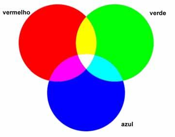 COMPREENDENDO A COR 36 subtrativas, ciano, magenta e amarelo, são as cores opostas ao vermelho, verde e azul, respectivamente. Figura 2-15 Princípio aditivo vermelho, verde e azul.
