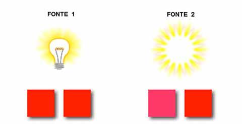 COMPREENDENDO A COR 38 exemplo na Figura 2-17, as cores das amostras sob a fonte 1 são correspondentes e sob a fonte 2 as mesmas amostras não corresponderam.