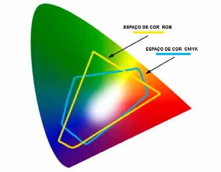 COMPREENDENDO A COR 41 Figura 2-20 Representação de espaço de cor. Fonte: ADOBE, Color Models: The RGB/CMY.
