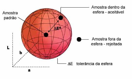 COMPREENDENDO A COR 46 Figura 2-25 Representação gráfica do E. Fonte: X-RITE: The Color Guide and Glossary, p. 38. 2.10.