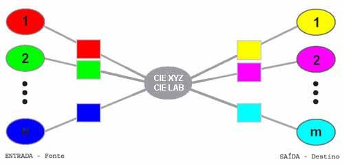 GERENCIAMENTO DE CORES 69 5.3. A Reprodução da Cor Independente do Dispositivo Felizmente, existem vários modelos numéricos de cores que são independentes dos dispositivos (KING, 2001).