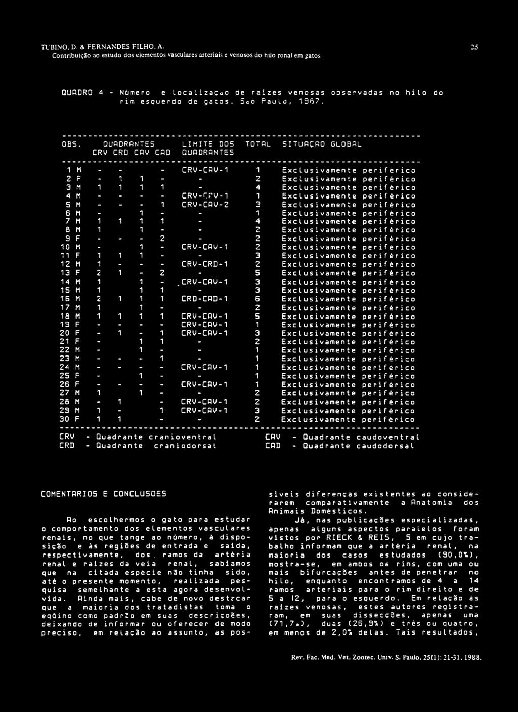 Exclusivamente perif érico 4 M - - - CRv-npv-1 1 Exclus i vamen t e perif érico 5 M - - 1 CRv-CRv-2 3 Exclus i vamen te perif érico 6 M - 1 - - 1 Exclu s i vamen t e periférico 7 M 1 1 1 1-4 Exclus