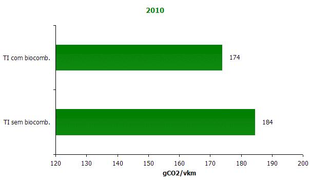 Portugal e o Protocolo de Quioto Redução esperada com os biocombustíveis Nova meta: 10% de 2010-2012 166 PNAC2006: 2,0% em
