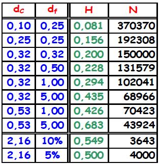 CROMATOGRAFIA: Quantificação da eficiência ALTURA EQUIVALENTE A UM PRATO TEÓRICO (H) Tamanho de cada estágio de equilíbrio Valores típicos de H e N: H = L N (L = comprimento da coluna) Capilares, L =