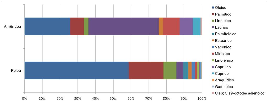 sua composição. O estudo compara os resultados com outros trabalhos e indica que a Macaúba se assemelha a outras fontes vegetais oleaginosas como o pequi (33,4%), a soja (20%) e a azeitona (18,5%).
