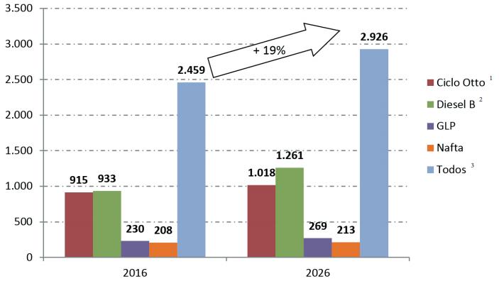 Necessidade de Expansão: Oferta Interna e Infraestrutura de Abastecimento Principais Premissas - PDE 2016-2026 Crescimento médio do PIB de ~2,5% a.a. até 2026 Transportes: Aumento da atividade do transporte de passageiros em 4% a.