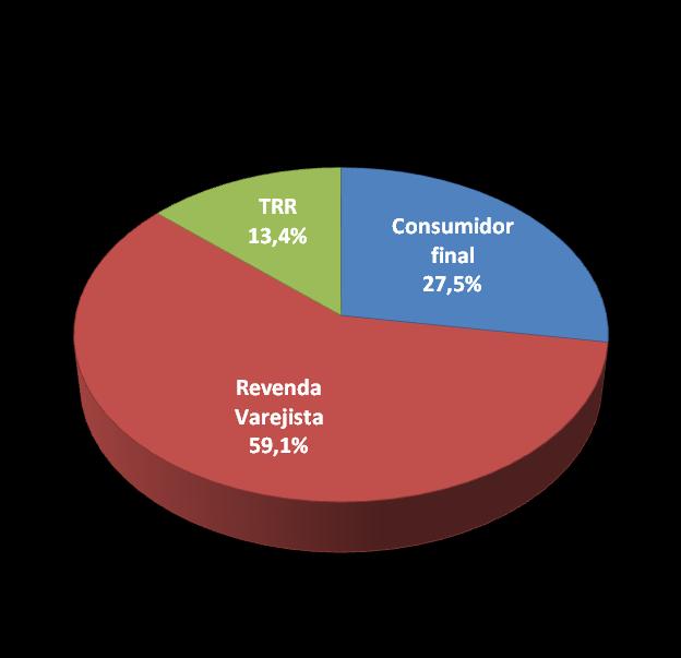 Óleo Diesel Vendas por Segmento (mil m³) 2013 2014 2015 2016 2017 Variação Consumidor Final 17.626 17.899 16.525 14.953 14.828-0,8% Revenda Varejista 33.673 34.391 33.255 32.