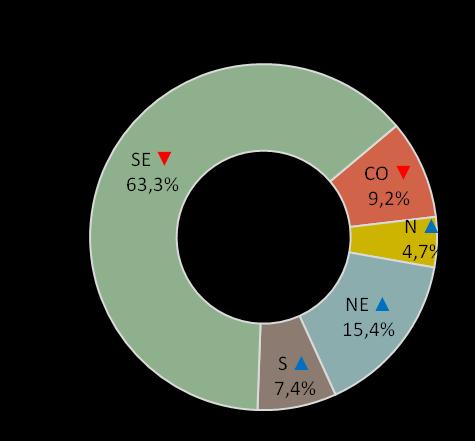 Aviação Participação de Mercado QAV Market Share no Ano (Distribuidora) Distribuidora 2016 2017 Evolução BR 55,08% 56,85% RAÍZEN 32,37% 31,42%