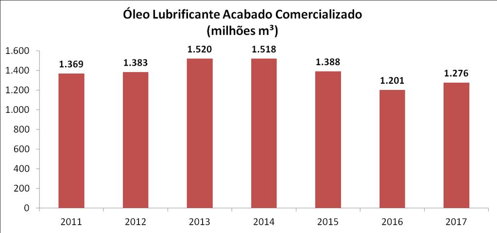 mil m³ Lubrificantes Lubrificante Comercializado Óleo Comercializado + 6,28% Market Share (Comercializado) Produtores/ Importadores 2016 2017