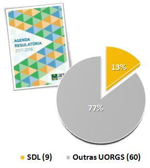 Regulação Nova Agenda Regulatória ANP (Biênio 2017-2018) Execução da AR 2017-2018 SDL: