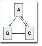 Exemplo: Seja d=0.5, PR(A) = 0.5 + 0.5 (PR(C) /1) PR(B) = 0.5 + 0.5 (PR(A) / 2) PR(C) = 0.5 + 0.5 (PR(A) / 2 + PR(B) /1) Resolvendo o sistema de 3 equações e 3 incógnitas obtemos os seguintes PR: PR(A) = 14/13 = 1.