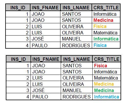 A junção de Instructor com Course, utilizando o caminho da tabela Section, Instructor >< Section >< Course, será: SELECT I.ins_id, I.ins_fname, I.ins_lname, C.