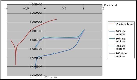 de oxidação mostraram que a eficiência do filme depende da concentração de EV-SME, bem como do tempo de contato com a superfície do metal.