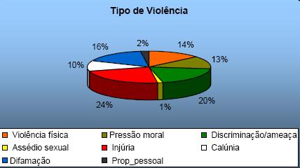VIOLÊNCIA NOS LOCAIS DE TRABALHO Fonte: