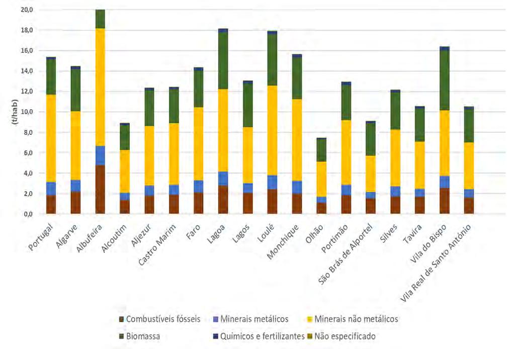 Consumo Interno de Materiais resultados preliminares Consumo interno de materiais, por habitante e por tipo de material, de Portugal, Algarve e Concelhos do Algarve, 2016 5 municípios com CIM/hab.