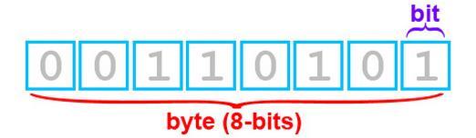 Como é representada a informação: Bit é a menor unidade de informação; O conjunto de 8 bits forma o byte;