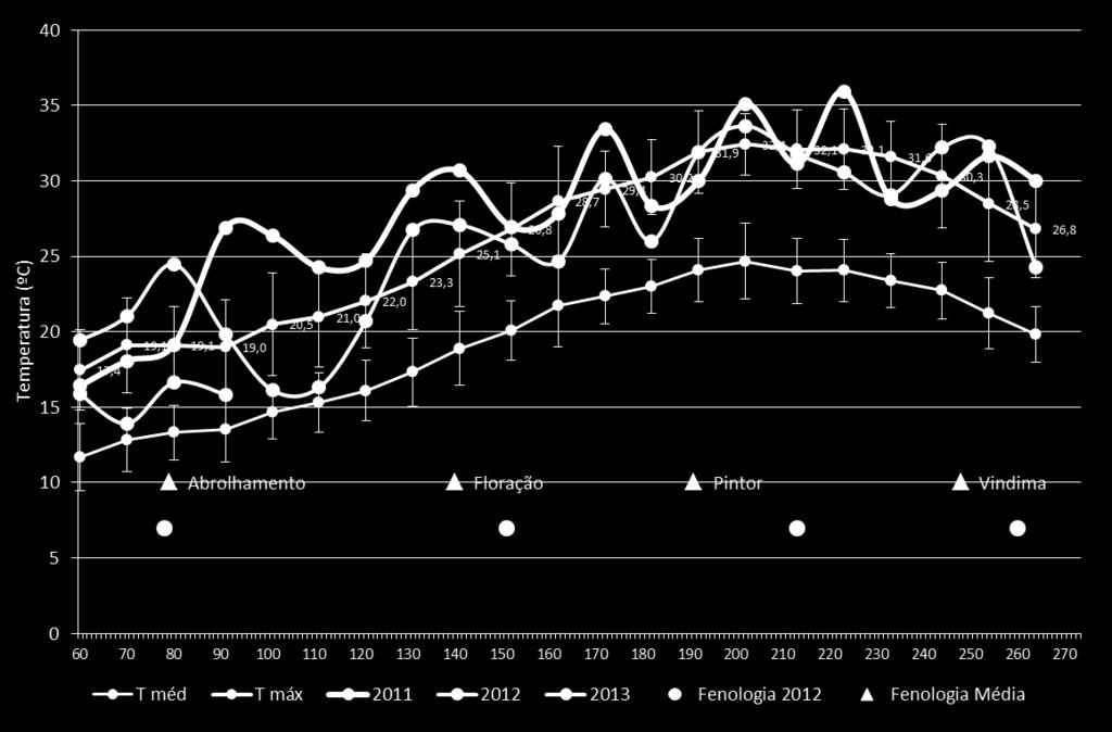 Ciclo Vegetativo Evolução da T máx 2011 T máx. Série de 45anos Evolução da T máx 2012 T med.