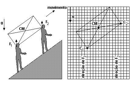 3) Para carregar um pesado pacote, de massa M = 90 kg, ladeira acima, com velocidade constante, duas pessoas exercem forças diferentes.