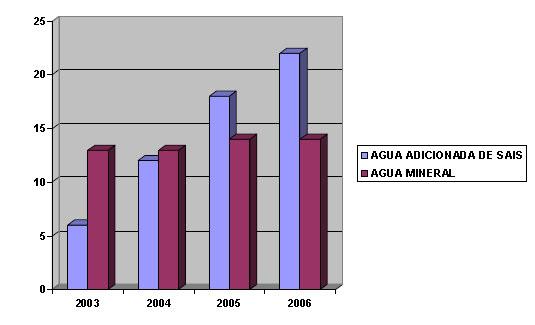 Figura 1- s de Água Adicionada de Sais e Águas Minerais cadastradas no NUVIS no período de janeiro de 2003 a outubro de 2006. Fonte: Mourão, 2007.