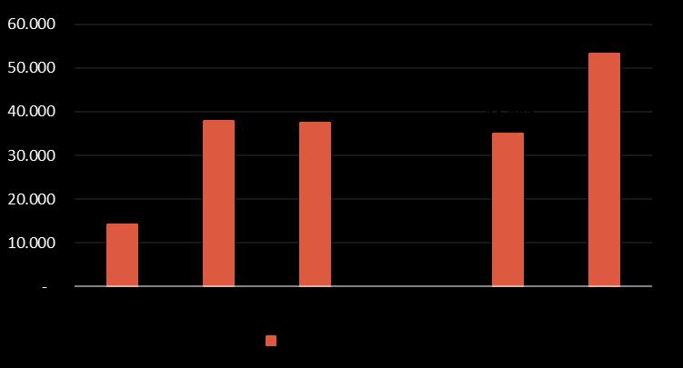 RESULTADO FINANCEIRO LIQUIDO O resultado financeiro líquido no primeiro trimestre de 2019, foi negativo em R$ 1.442 mil, perda de R$ 121 mil, ou 9,2%, se comparado com o mesmo trimestre de 2018.