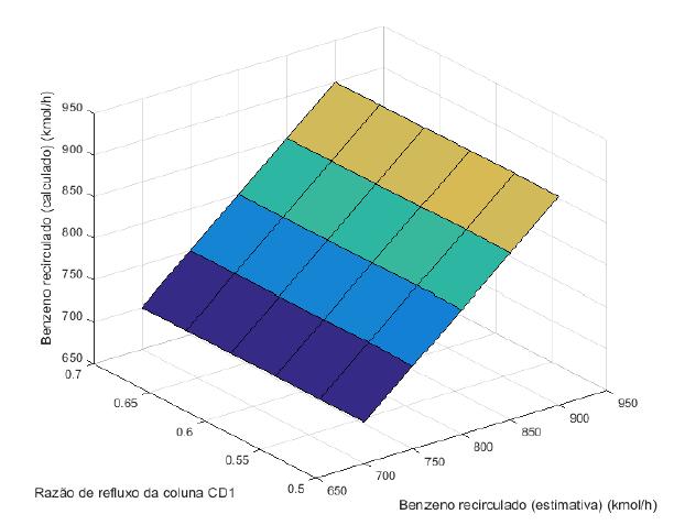 Análise de sensibilidade Gráfico 3: Benzeno recirculado (calculado) em