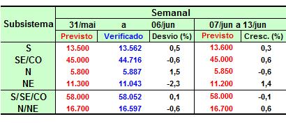 5.2 Carga de Demanda A seguir é apresentado o comportamento da demanda máxima instantânea por subsistema, no período de carga pesada do SIN, onde são visualizados os valores previstos e verificados