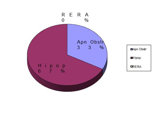 3/5 Respiratórios Qtd Índice (/hora) Média (seg) Maior (seg) &(GRAF_EV_RESP)& Dessat e Dessat Apnéia 20 3,3 24,8 33,0 0 0 0 Obstrutiva 20 3,3 24,8 33,0 0 0 0 Central 0 0,0 0,0 0,0 0 0 0 Mista 0 0,0