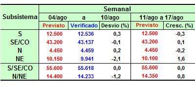 1.4.5 Carga de Demanda A seguir é apresentado o comportamento da demanda máxima instantânea por subsistema, no período de carga pesada do SIN, onde são visualizados os valores previstos e verificados