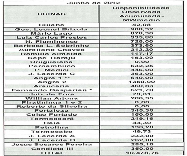 A tabela a seguir indica a disponibilidade observada apurada até 30/06/2012, para todos os empreendimentos despachados por ordem de mérito, conforme