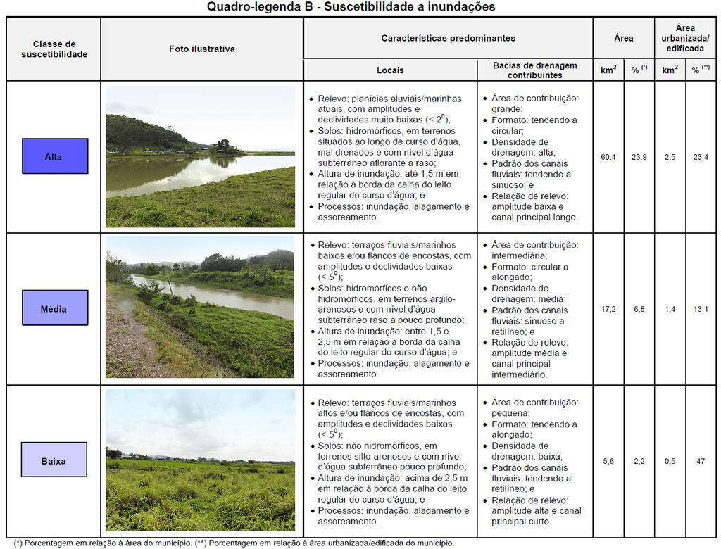 Classes e indicadores: inundações Figura 22 Ilustração da estrutura geral adotada para