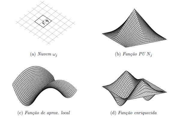 A estratégia de construção das funções de forma do MEFG é ilustrada na Figura 1, referente à aproximação de um domínio bidimensional.