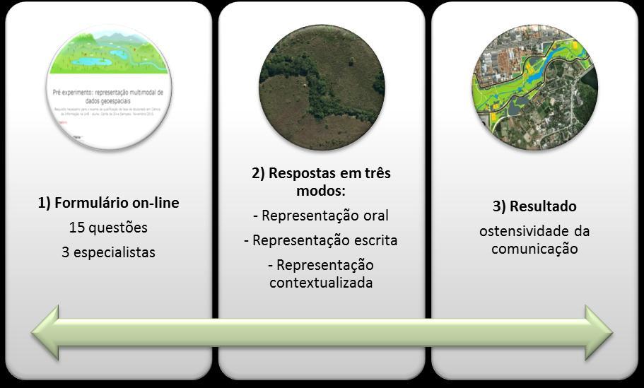 ainda não atende aos requisitos de implementação automatizada a partir de um método de interpretação desses modelos.